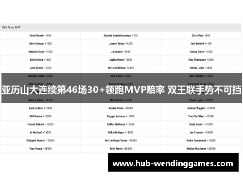 亚历山大连续第46场30+领跑MVP赔率 双王联手势不可挡